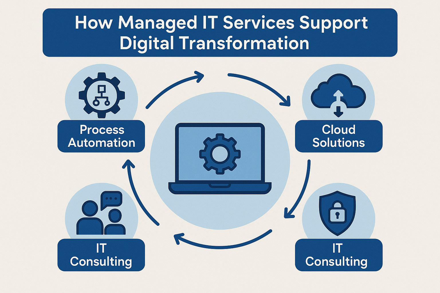 Managed IT Services Support Digital Transformation